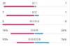 英格兰5-0爱尔兰数据：射门22-1，射正7-1，控球率74%-26%
