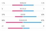 毕巴2-1皇马数据：射门9-10，射正3-5，得分机会3-3，犯规21-9