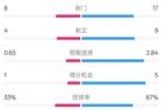 伊普斯维奇0-6曼城数据：射门8-17，射正4-9，控球率33%-67%