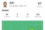 凯恩本场数据：4射4正进2球，3长传全成功，获评8.7分