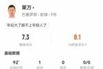 莱万本场7射2正进1球+1失良机 12对抗4成功+13丢失球权 获评7.3分