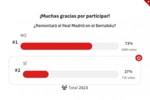 你支持谁？阿斯报调查，约73%皇马球迷相信能在伯纳乌实现逆转