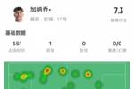 打入唯一进球，加纳乔全场数据：评分7.3队内最高 预期进球仅0.12
