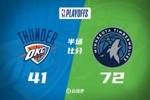 🤡保罗一惊！森林狼半场72-41雷霆😱亚历山大+杰伦威17中5！