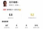 焦点！拉什福德本场1射0正+0关键传球 13丢失球权+1越位 获6.8分