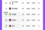 俯冲英冠！狼队13轮0胜倒一，本月面对阿森纳、利物浦、两战曼联