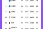 五大联赛榜首之争：意甲前3差1分，枪手优势仅剩2分，巴萨拉开4分