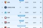 竞争激烈！同一赛季两支球队17轮过后积分39+，本世纪法甲第三次