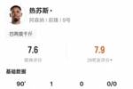 热苏斯本场数据：1进球1过人成功+16次丢失球权，评分7.6